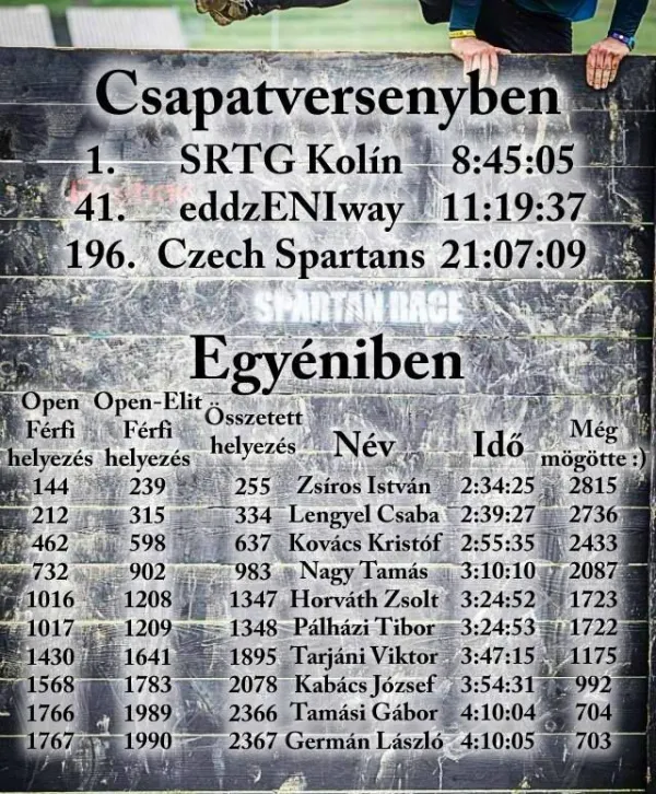A csapat teljesítménye | eddzeniway