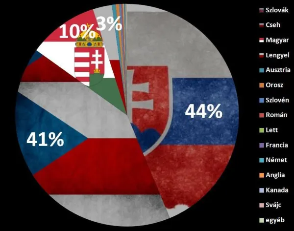 A verseny nemzetiségi összetétele | eddzeniway